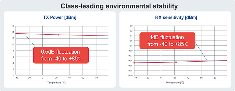 Class-leading environment stability