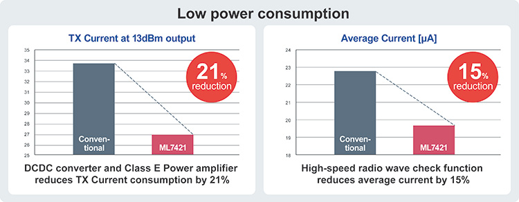 Low power consumption