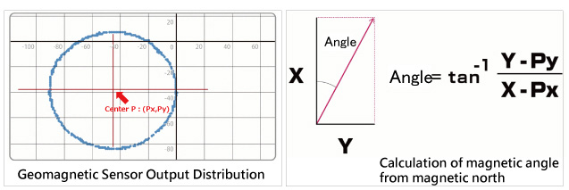  the distribution chart of the X and Y values when the geomagnetic sensor is rotated horizontally.