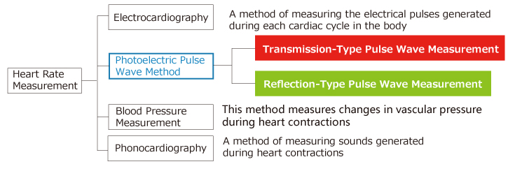 Heart Rate Measurement Method