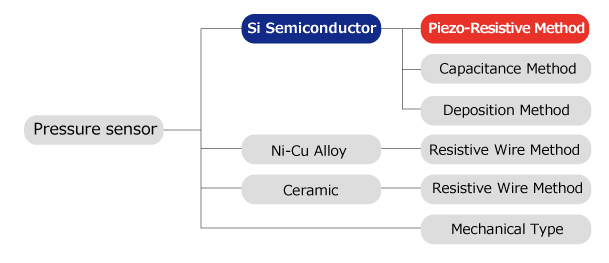 Pressure Sensors Classified by Materials/Method