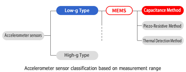 Accelerometer sensor classification based on measurement range