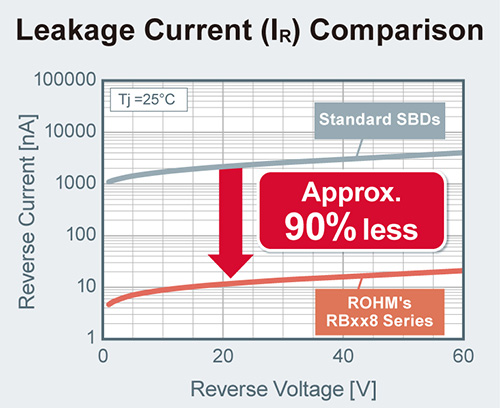 Leakage Current Comparison