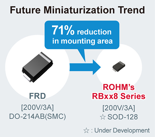 Future Miniaturization Trend