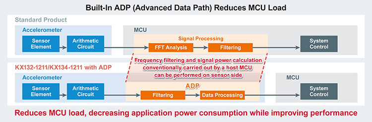 Built-In ADP（Advanced Data Path) Reduces MCU Load