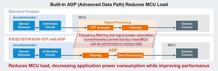 Built-In ADP(Advanced Data Path) Reduces MCU Load