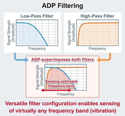ADP Filtering