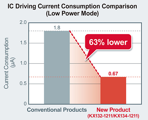 IC Driving Current Consumption Comparison (Low Power Mode)