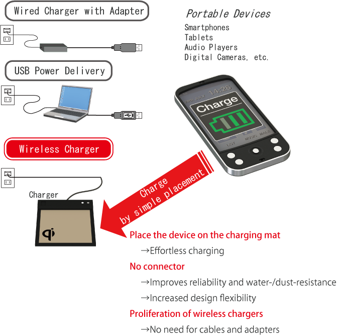 Advantages of Wireless Charging