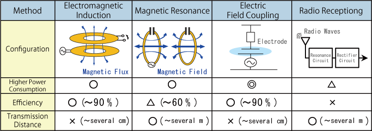 Wireless charging methods