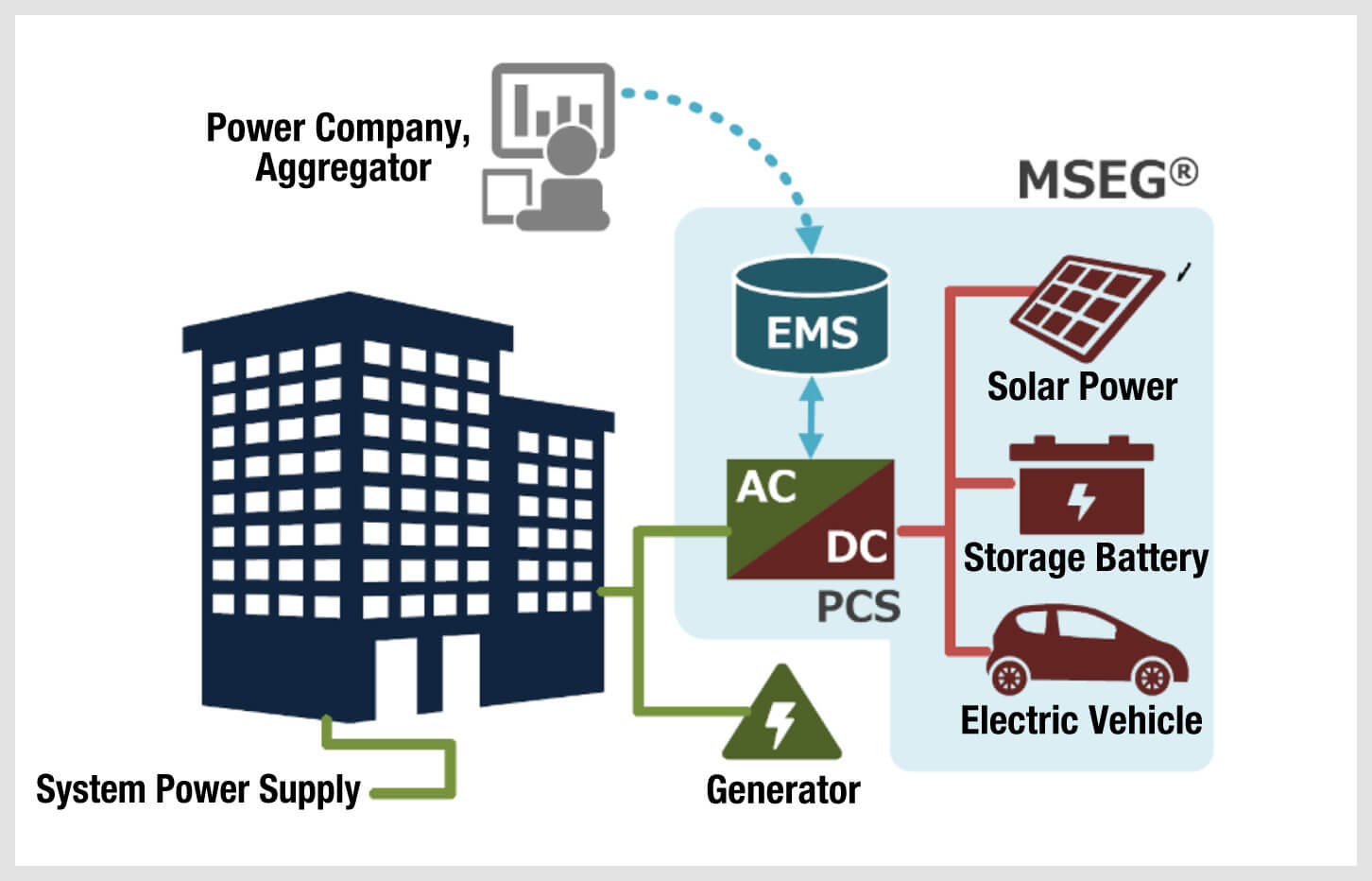 Proprietary BEMS (I.SEM) Introduced by Takenaka Corp.