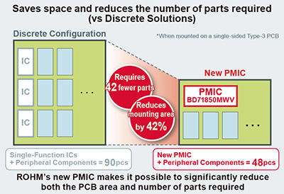 Saves space and reduces the number of parts required (vs Discrete Solutions)