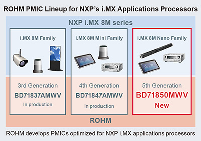 ROHM PMIC Lineup for NXP's i.MX Applications Processors'