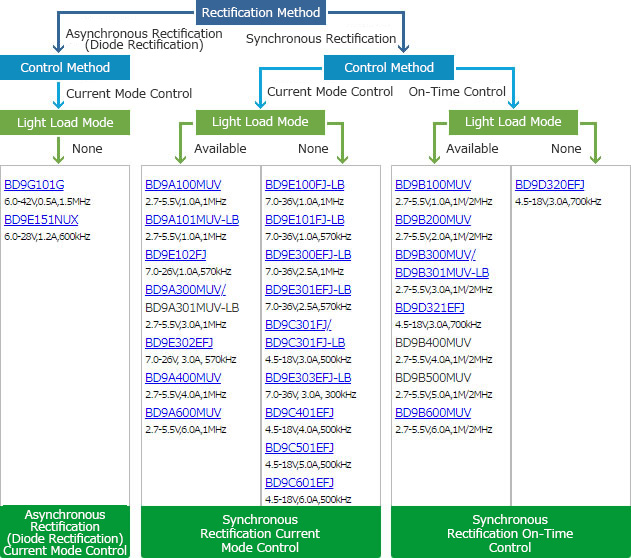 BD9x Family Product Tree