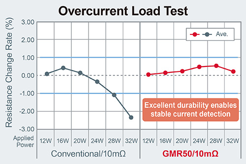 Overcurrent Load Test