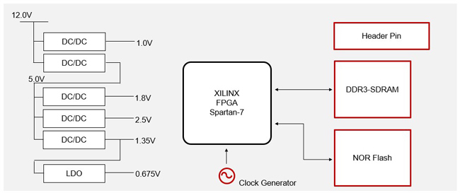 Reference Board Specifications