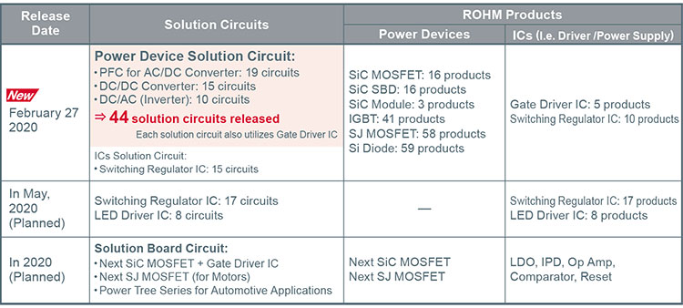 List of available solution circuits and products