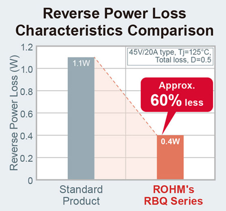 Reverse Power Loss Characteristics Comparison