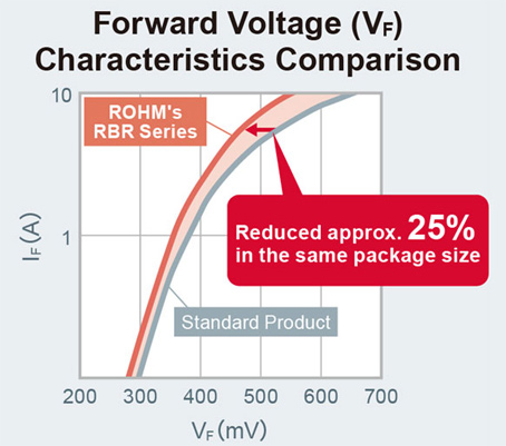 Forward Voltage (VF) Characteristics Comparison