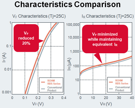 Characteristics comparison