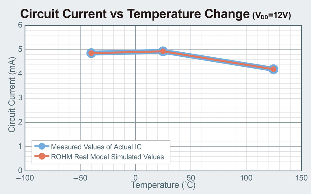 High accuracy simulation model prevents rework after prototyping