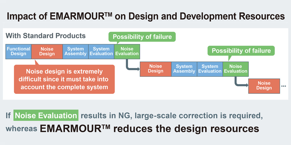 Effects of EMARMOUR™ on Design and Development Load