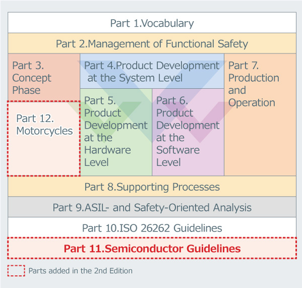 【Overview of ISO 26262】