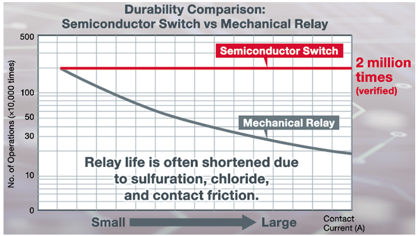Durability Comparison Semiconductor Switch vs Mechanical Relay