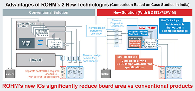 Advantages of ROHM's 2 New Technologies'