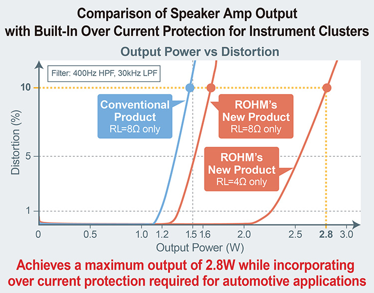 Comparison of Speaker Amp Output with Built-In Over Current Protection for Instrument Clusters