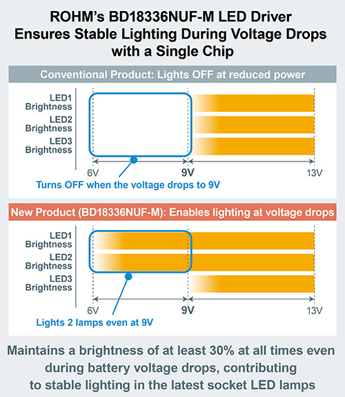 ROHM's BD18336NUF-M LED Driver Ensures Stable Lighting During Voltage Drops with a Single Chip