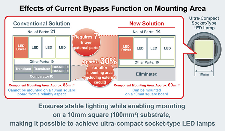 Effects of Current Bypass Function on Mounting Area