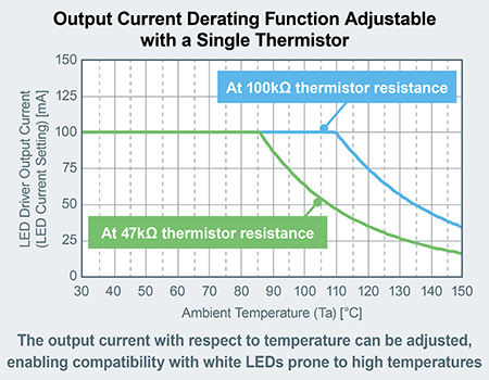 Output Current Derating Function Adjustable with a Single Thermistor