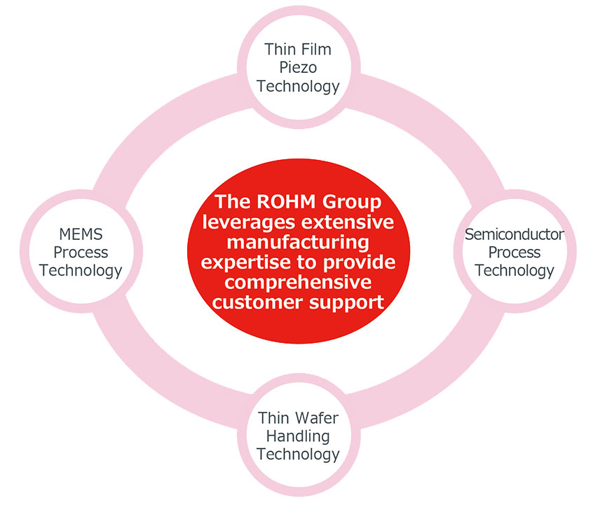 The ROHM Group leverages extensive manufacturing expertise to provide comprehensive customer support
