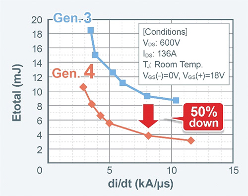 Lower Switching Loss