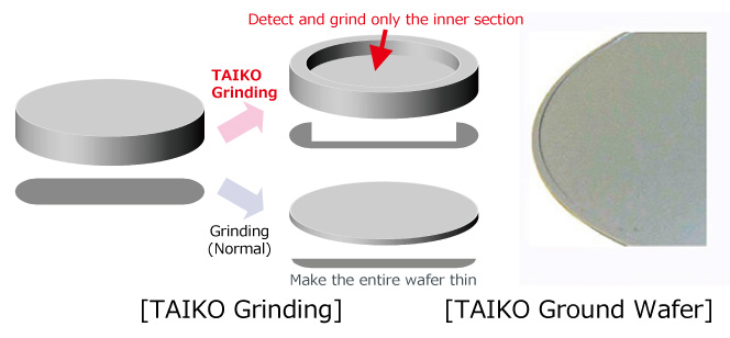 [TAIKO Grinding] / [TAIKO Ground Wafer]