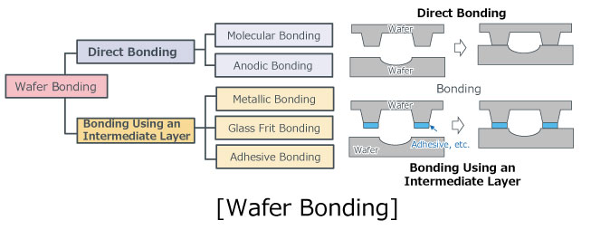 [Wafer Bonding]