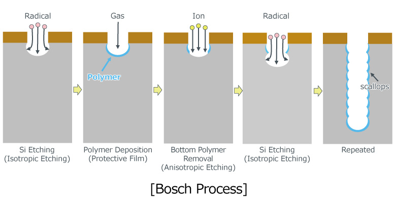 [Bosch Process]