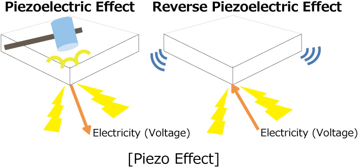 [Piezo Effect]