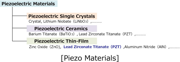 [Piezo Materials]