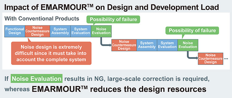 Impact of EMARMOUR™ on Design and Development Load