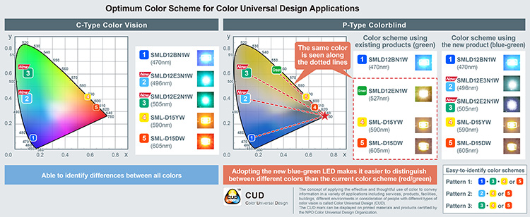 lotteri miles fabrik Blue-Green Chip LEDs Ideal for Color Universal Design Applications | ROHM  Semiconductor - ROHM Co., Ltd.