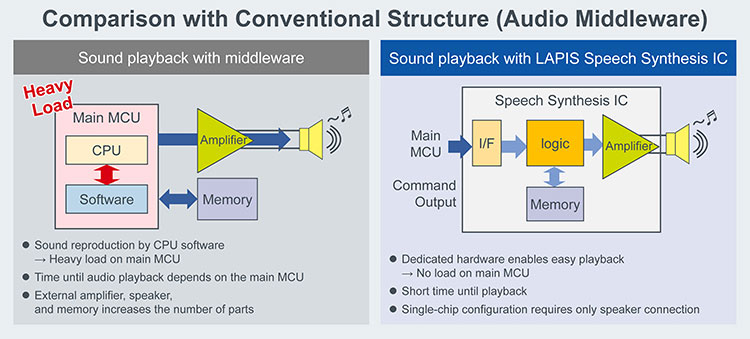 Comparison with Conventional Structure (Audio Middleware)