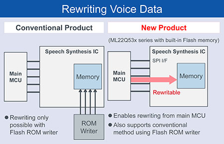 Rewriting Voice Data