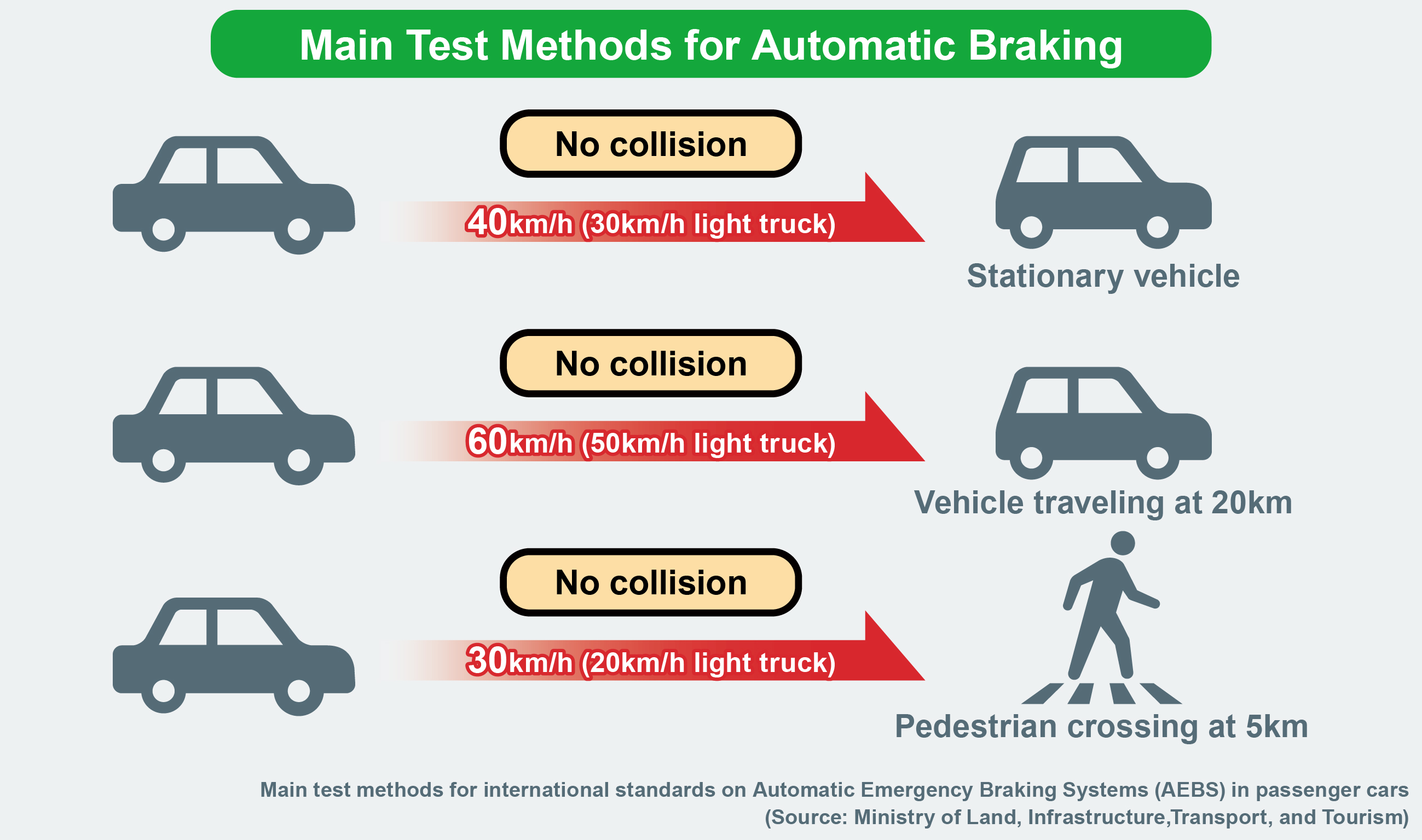 Main Test Methods for Automatic Braking