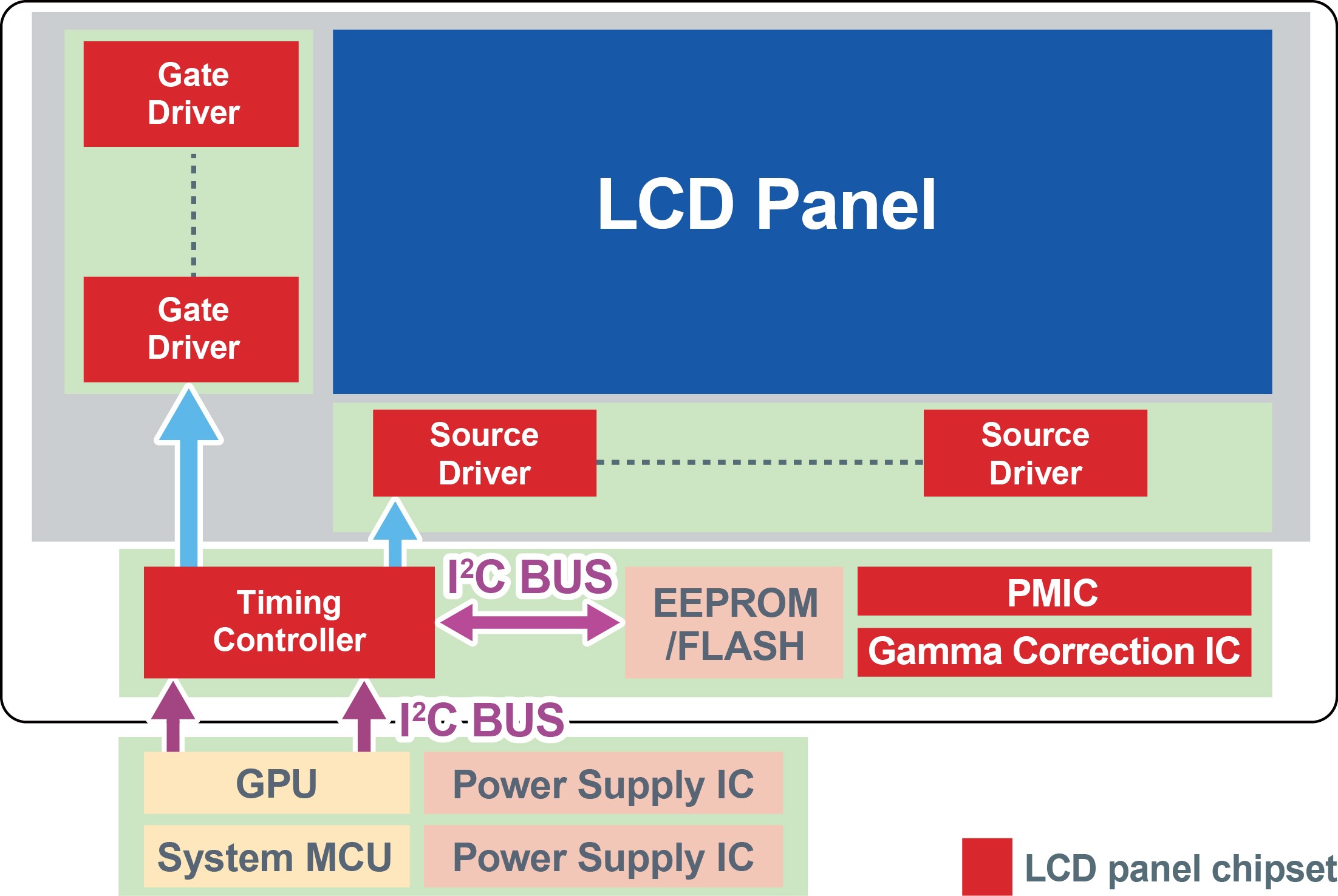 Chipsets for High Definition LCD Panels