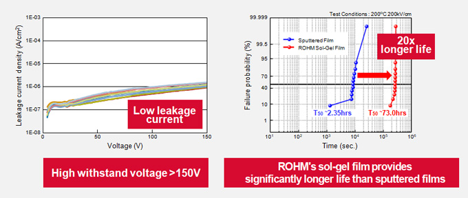 Piezoelectric Thin-Film Reliability Technology