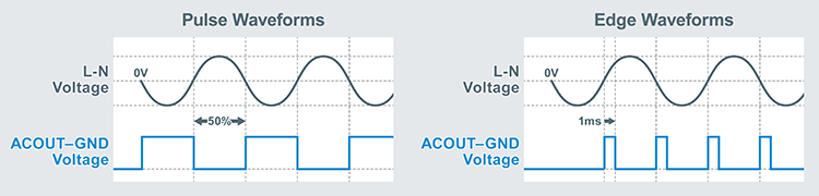 Pulse Waveforms | Edge Waveforms