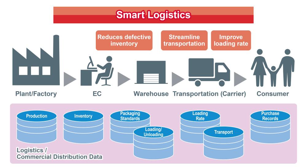 Smart Logistics