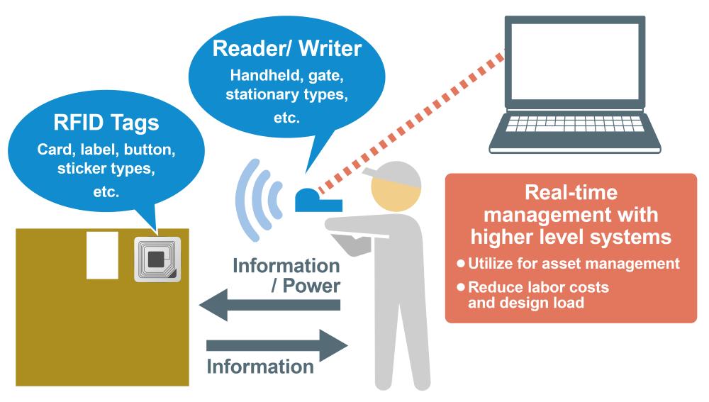 Achieve Real-Time Management by Attaching and Reading Smart Tags in Bulk